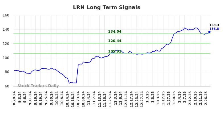 LRN Long Term Analysis for February 28 2025