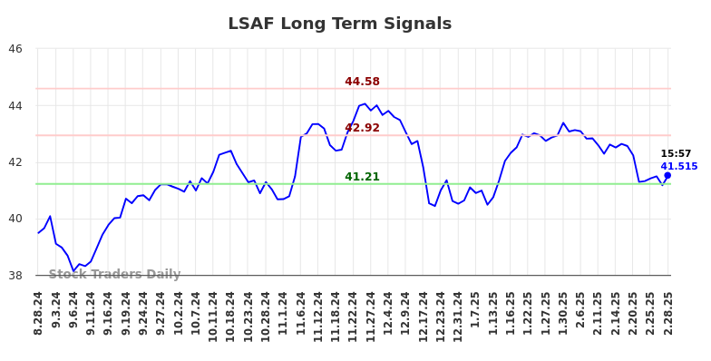 LSAF Long Term Analysis for February 28 2025