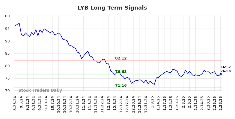 LYB Long Term Analysis for February 28 2025 LYB Long Term Analysis for February 28 2025