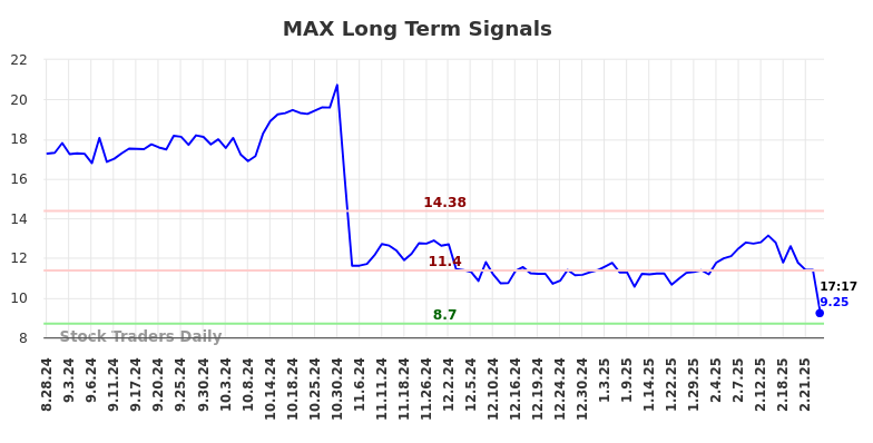 MAX Long Term Analysis for February 28 2025
