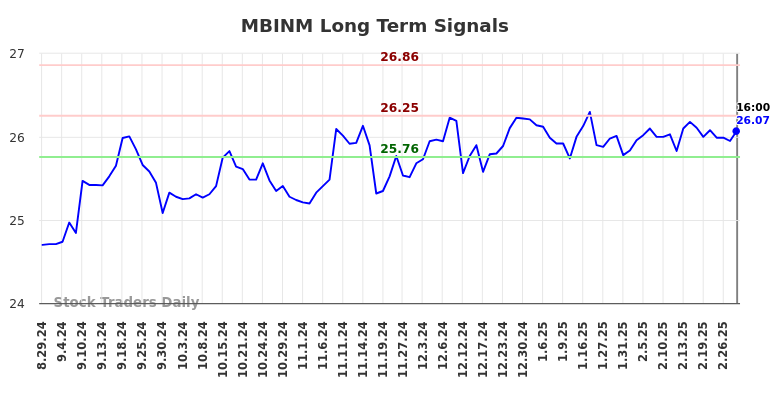 MBINM Long Term Analysis for February 28 2025 MBINM Long Term Analysis for February 28 2025