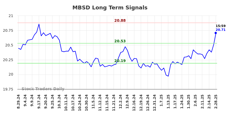 MBSD Long Term Analysis for February 28 2025 MBSD Long Term Analysis for February 28 2025