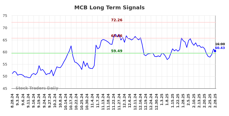 MCB Long Term Analysis for February 28 2025