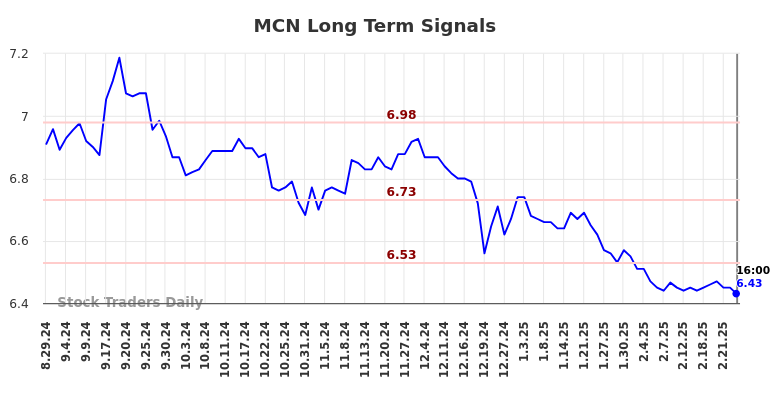 MCN Long Term Analysis for February 28 2025
