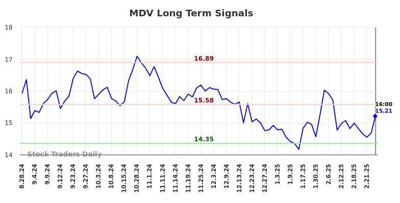 MDV Long Term Analysis for February 28 2025 MDV Long Term Analysis for February 28 2025