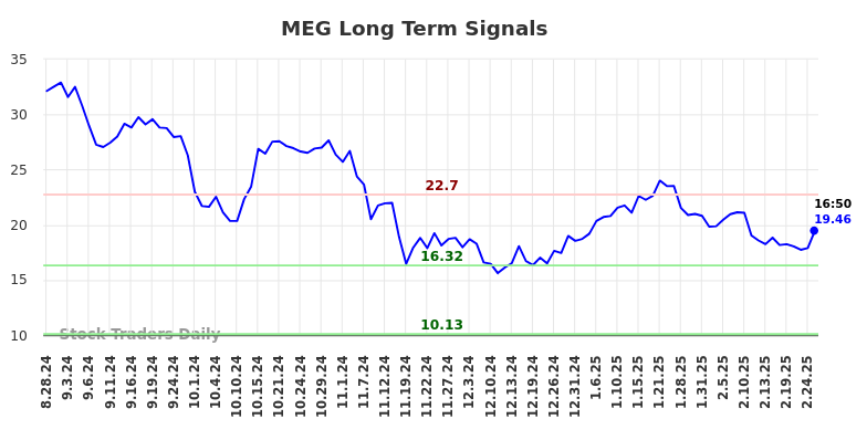 MEG Long Term Analysis for February 28 2025