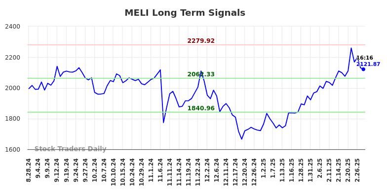 MELI Long Term Analysis for February 28 2025