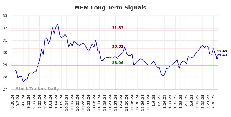 MEM Long Term Analysis for February 28 2025