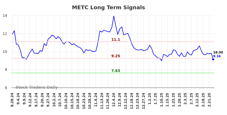 METC Long Term Analysis for February 28 2025