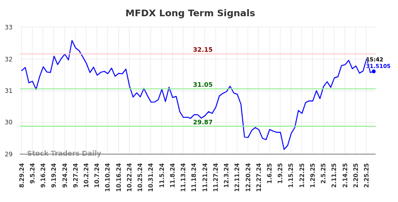 MFDX Long Term Analysis for February 28 2025