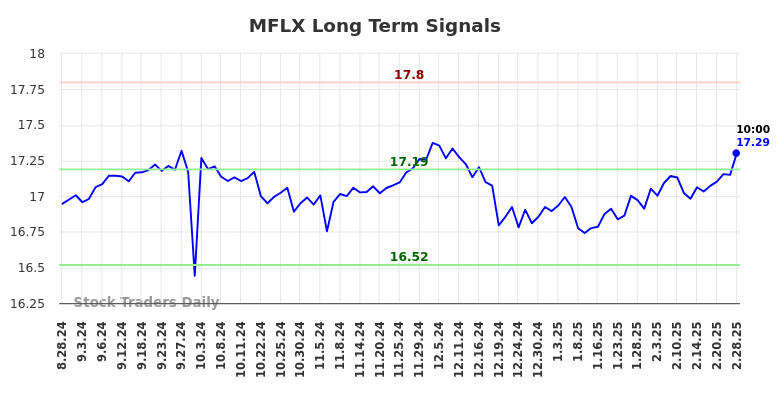 MFLX Long Term Analysis for February 28 2025