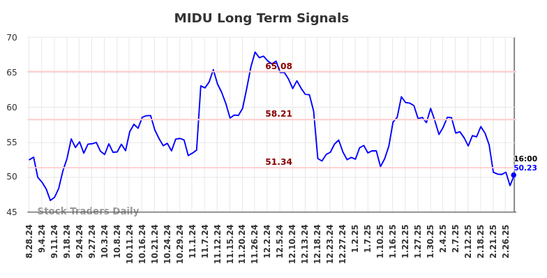 MIDU Long Term Analysis for February 28 2025 MIDU Long Term Analysis for February 28 2025