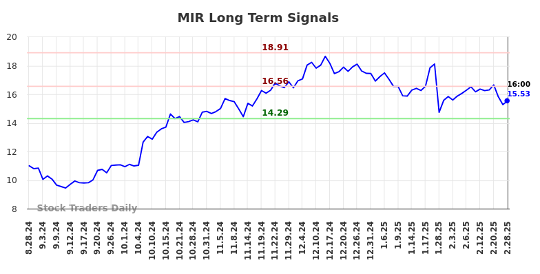 MIR Long Term Analysis for February 28 2025