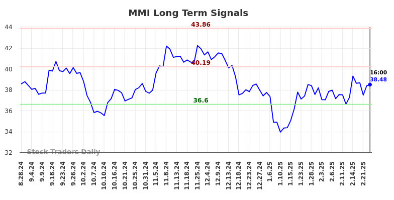 MMI Long Term Analysis for February 28 2025 MMI Long Term Analysis for February 28 2025