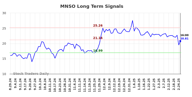 MNSO Long Term Analysis for February 28 2025