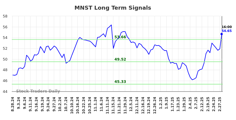 MNST Long Term Analysis for February 28 2025