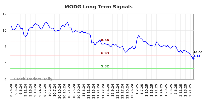 MODG Long Term Analysis for February 28 2025