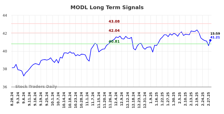 MODL Long Term Analysis for February 28 2025