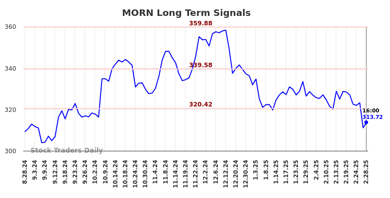 MORN Long Term Analysis for February 28 2025