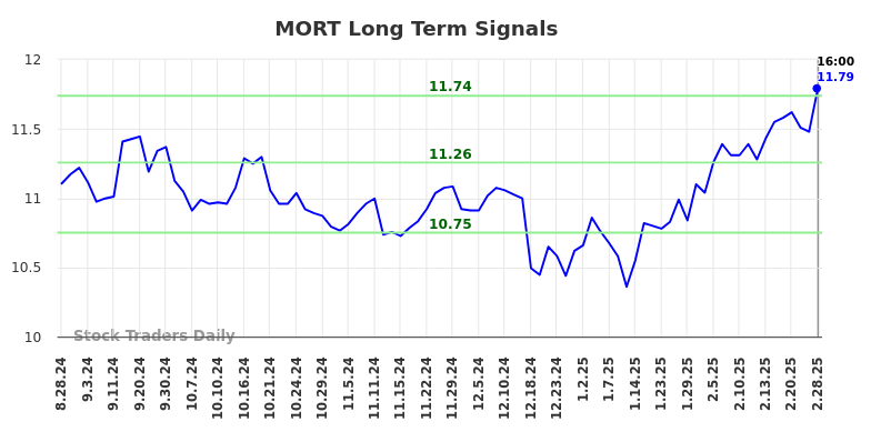 MORT Long Term Analysis for February 28 2025