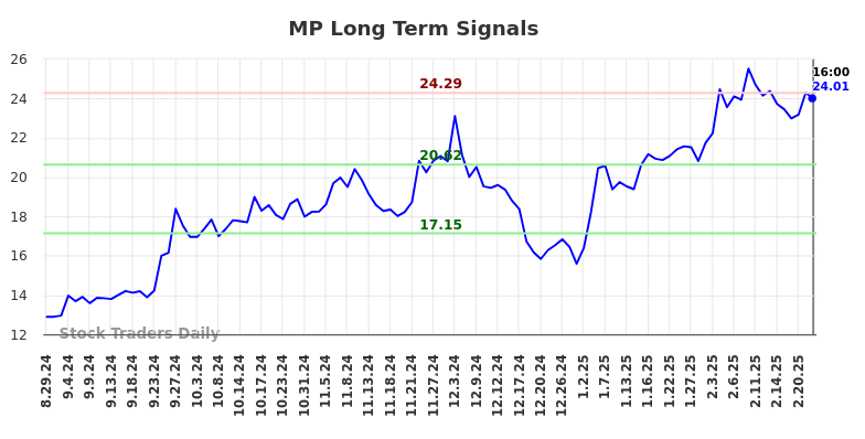 MP Long Term Analysis for February 28 2025