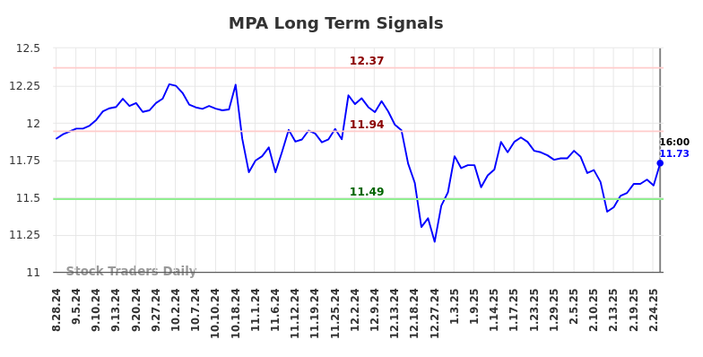 MPA Long Term Analysis for February 28 2025