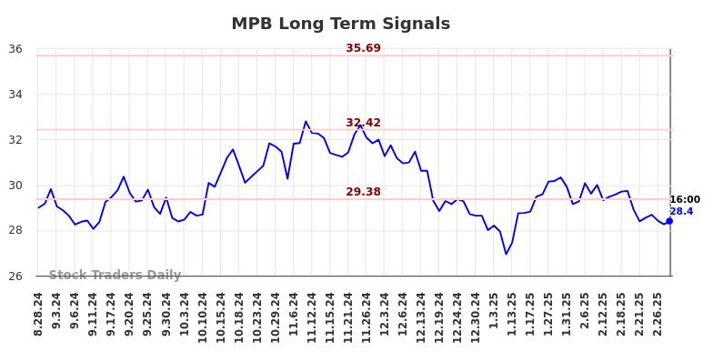 MPB Long Term Analysis for February 28 2025