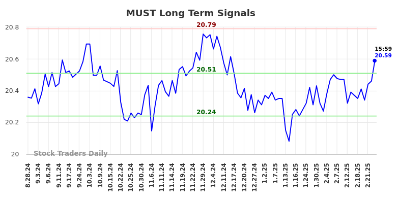 MUST Long Term Analysis for February 28 2025