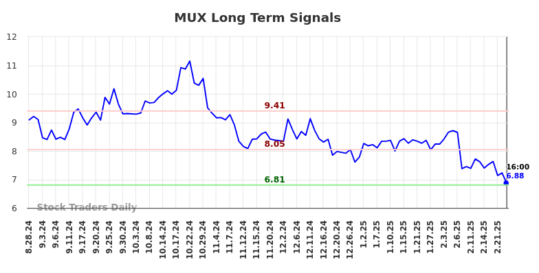 MUX Long Term Analysis for February 28 2025 MUX Long Term Analysis for February 28 2025