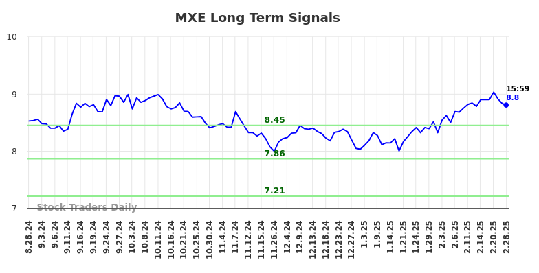 MXE Long Term Analysis for February 28 2025