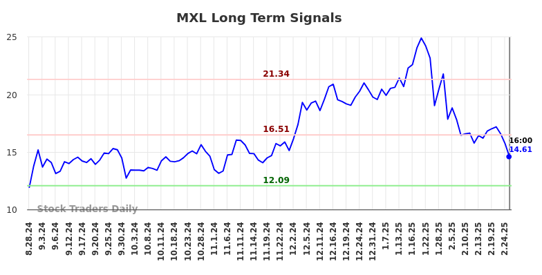 MXL Long Term Analysis for February 28 2025