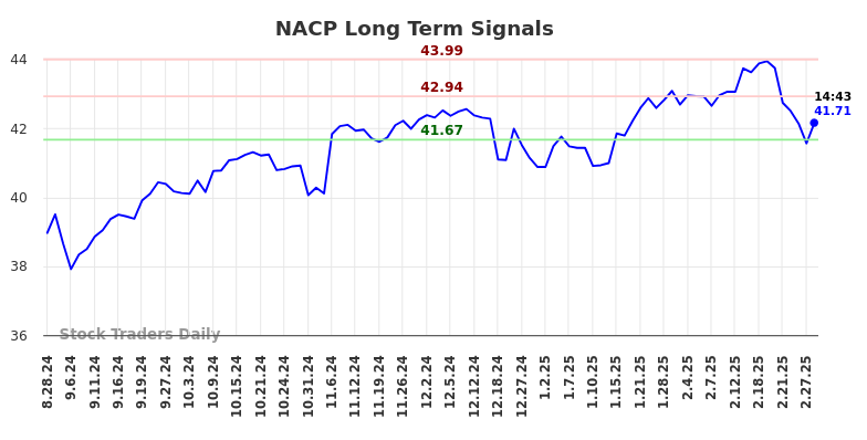 NACP Long Term Analysis for March 1 2025
