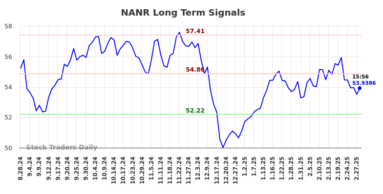 NANR Long Term Analysis for March 1 2025 NANR Long Term Analysis for March 1 2025