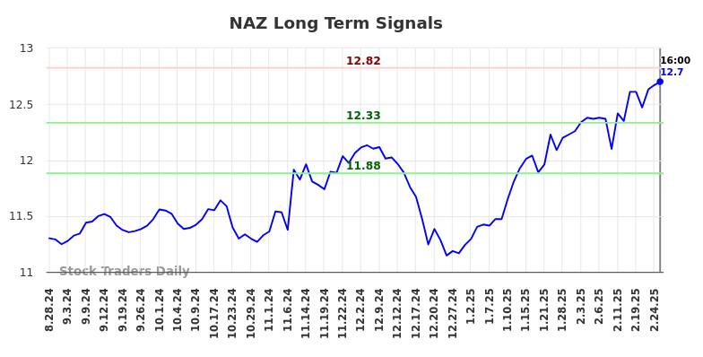 NAZ Long Term Analysis for March 1 2025 NAZ Long Term Analysis for March 1 2025