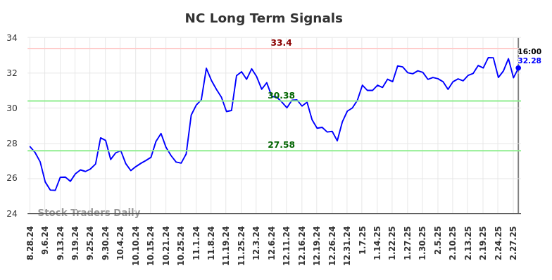 NC Long Term Analysis for March 1 2025