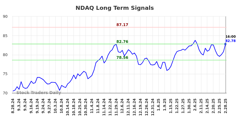 NDAQ Long Term Analysis for March 1 2025 NDAQ Long Term Analysis for March 1 2025