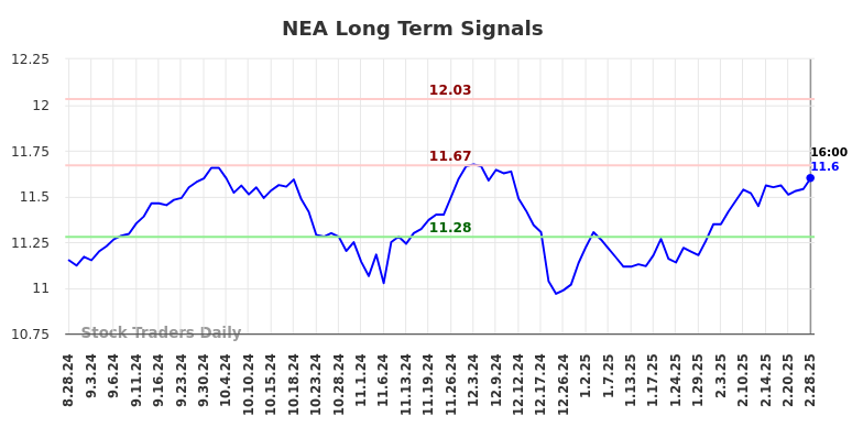 NEA Long Term Analysis for March 1 2025