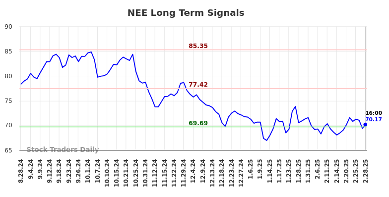 NEE Long Term Analysis for March 1 2025 NEE Long Term Analysis for March 1 2025