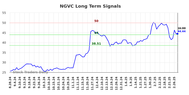 NGVC Long Term Analysis for March 1 2025