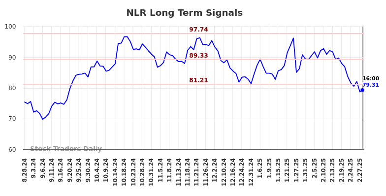 NLR Long Term Analysis for March 1 2025