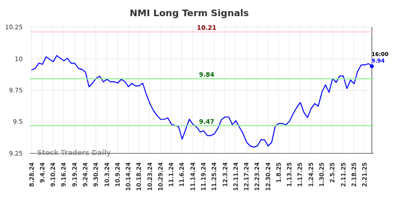 NMI Long Term Analysis for March 1 2025 NMI Long Term Analysis for March 1 2025