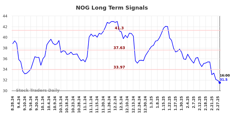 NOG Long Term Analysis for March 1 2025