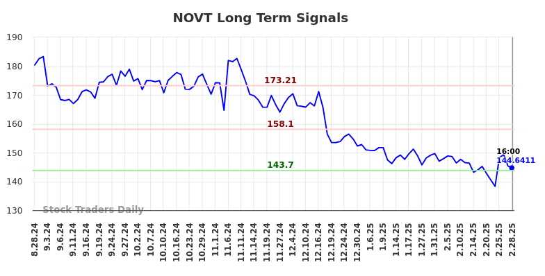 NOVT Long Term Analysis for March 1 2025 NOVT Long Term Analysis for March 1 2025