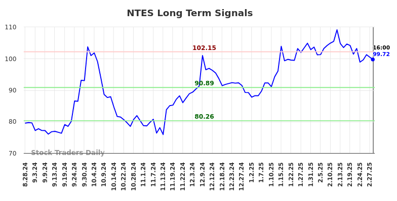 NTES Long Term Analysis for March 1 2025 NTES Long Term Analysis for March 1 2025
