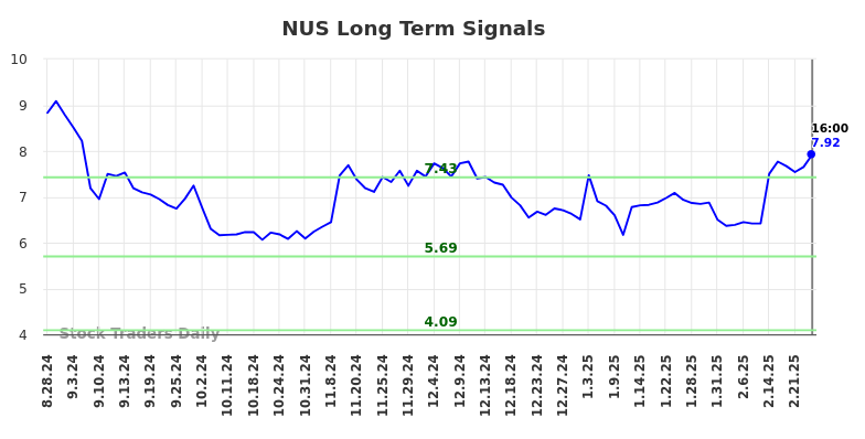 NUS Long Term Analysis for March 1 2025 NUS Long Term Analysis for March 1 2025