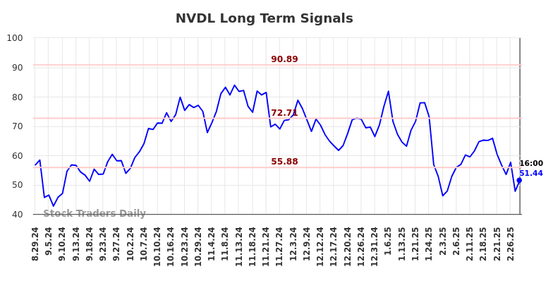 NVDL Long Term Analysis for March 1 2025 NVDL Long Term Analysis for March 1 2025