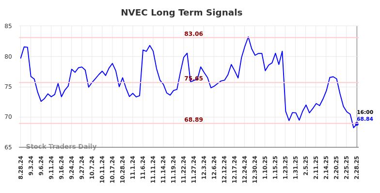 NVEC Long Term Analysis for March 1 2025 NVEC Long Term Analysis for March 1 2025