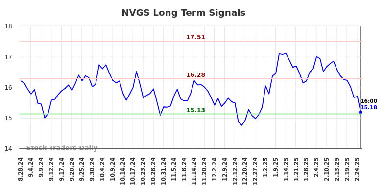 NVGS Long Term Analysis for March 1 2025