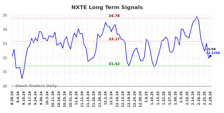 NXTE Long Term Analysis for March 1 2025 NXTE Long Term Analysis for March 1 2025