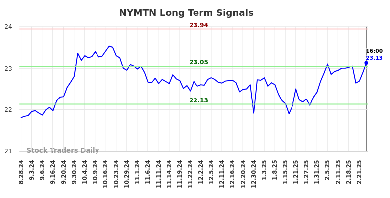 NYMTN Long Term Analysis for March 1 2025 NYMTN Long Term Analysis for March 1 2025